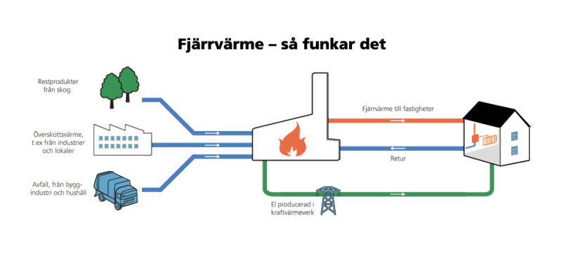 Fjärrvärme I Ett Nötskal Villatidningen